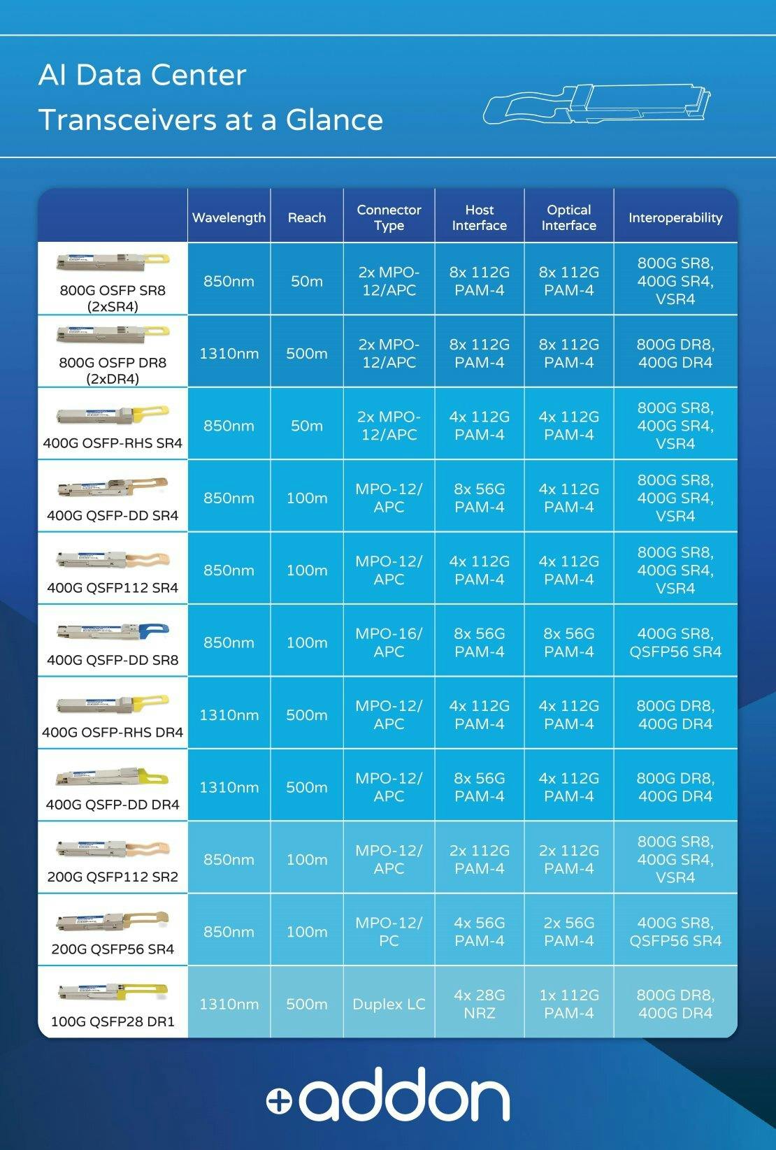 AI Data Center Transceivers at a Glance