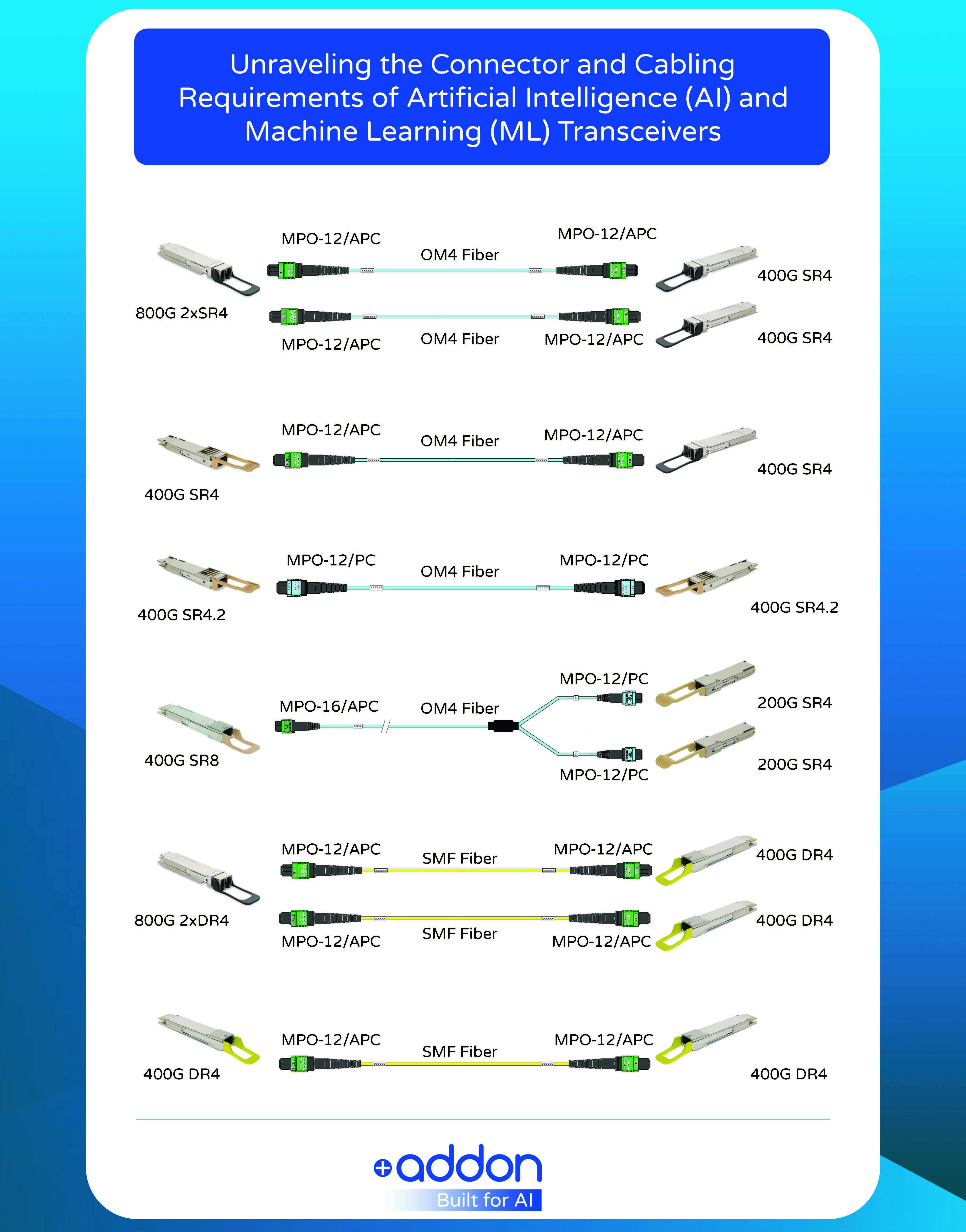 Unraveling the Connector and Cabling Requirements of AI and ML Transceivers