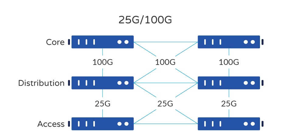 25G/100G Ethernet Solutions diagram