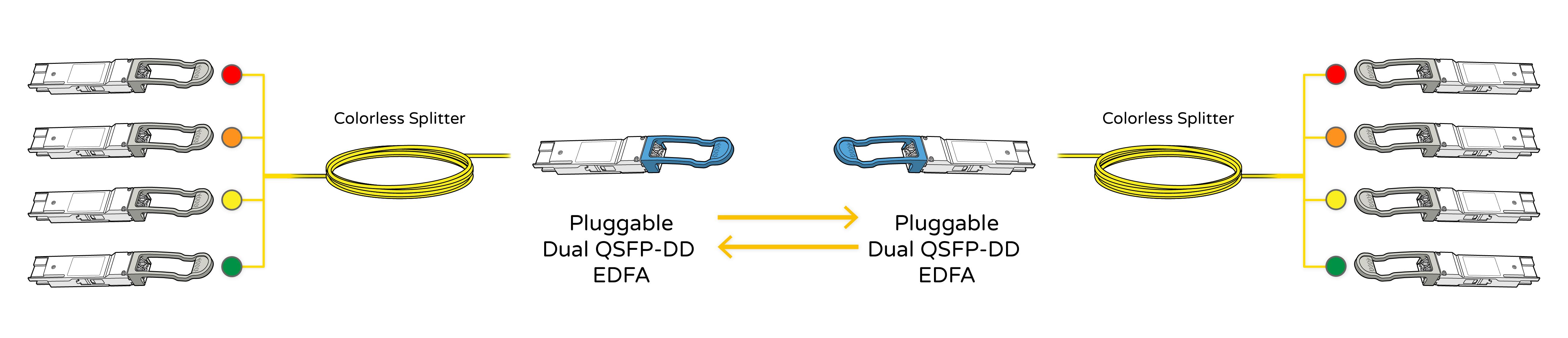 Cost-effective solution that offers amplification for QSFP-DD ZR and Open ZR+