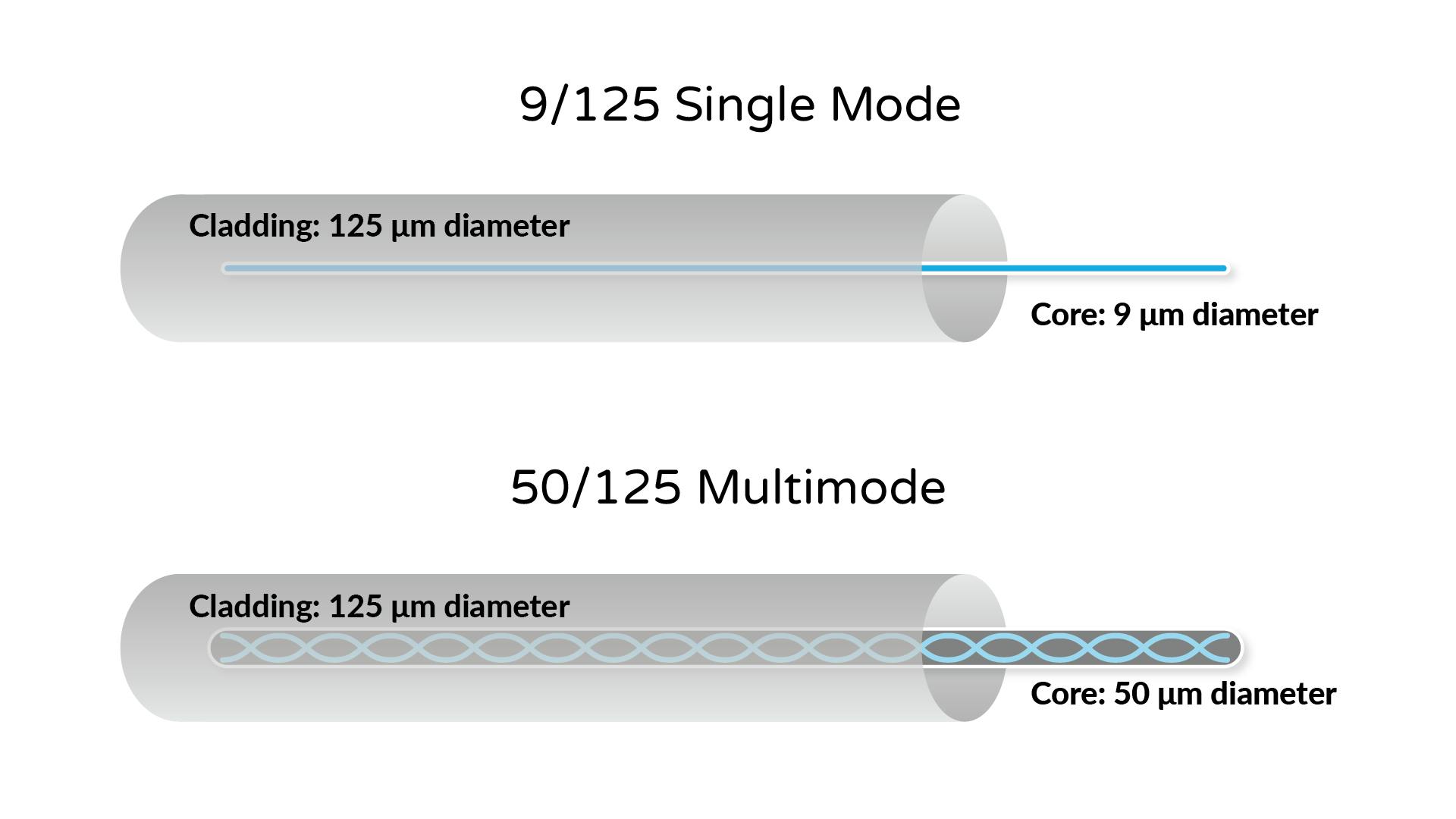 What is the Difference Between Single and Fiber Copper Cable?
